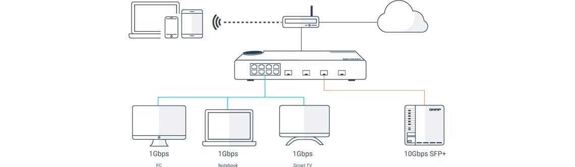 Implantação com várias portas SFP+ 10G de fibra e Gigabit