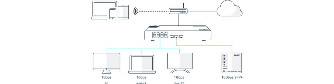 Implantação com várias portas SFP+ 10GbE de fibra e Gigabit