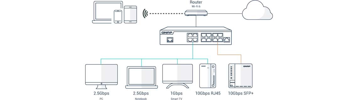 Implantação flexível de portas SFP+ 10GbE e Ethernet 10GBASE-T