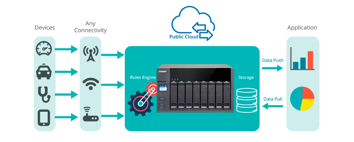 Implantar aplicativos IoT com o Container Station