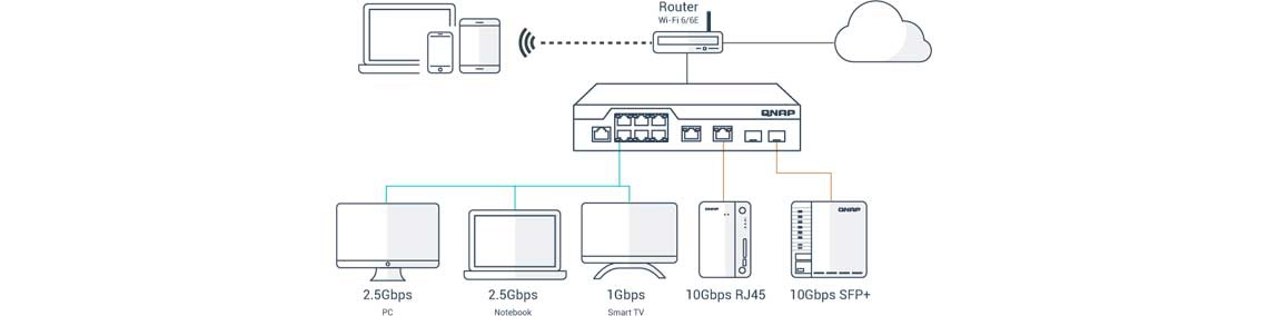 Implementação com múltiplas portas 10G SFP+ de fibra e Multi-Gigabit