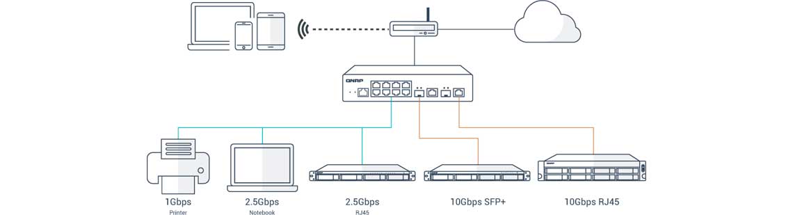 Implementação com múltiplas portas 10G SFP+ de fibra e Multi-Gigabit