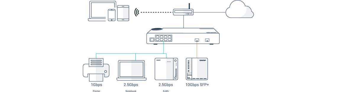 Implementação com múltiplas portas 10G SFP+ de fibra e Multi-Gigabit