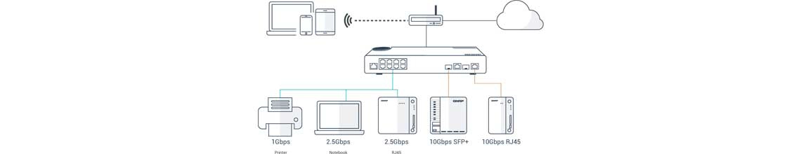 Implementação com múltiplas portas 10G SFP+ de fibra e Multi-Gigabit