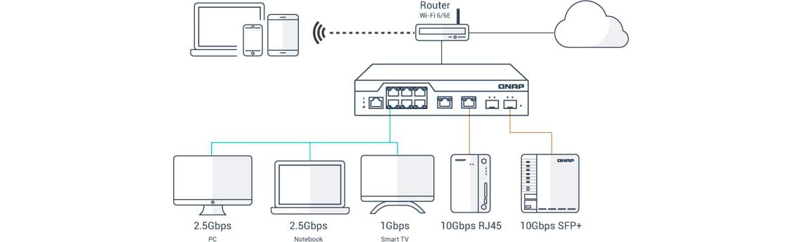 Implementação com múltiplas portas 10G SFP+ de fibra e Multi-Gigabit