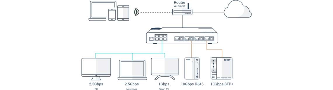 Implementação flexível com múltiplas portas 10G SFP+ de fibra e Multi-Gigabit