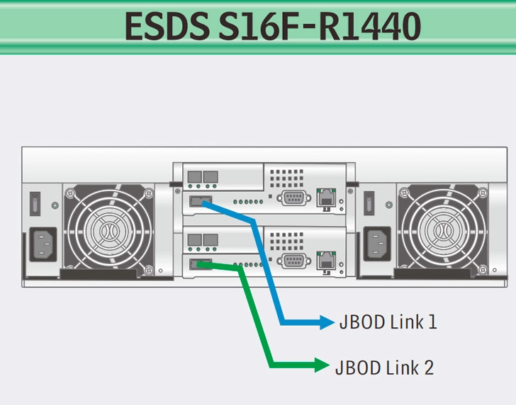 Infortrend ESDS S16F-R1440, solução de armazenamento escalável