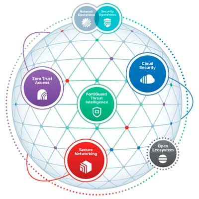 Integração do Security Fabric através do FortiLink