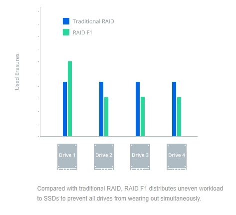 Integração entre drives SSD e configuração RAID