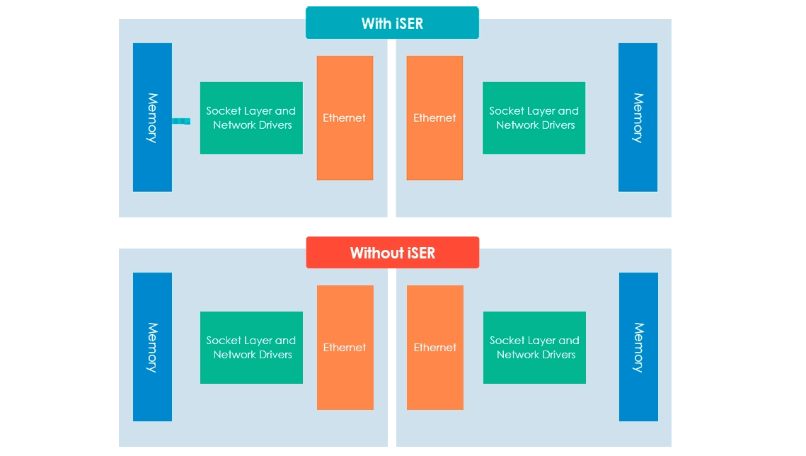 iSCSI iSER, mais performance para ambientes virtualizados