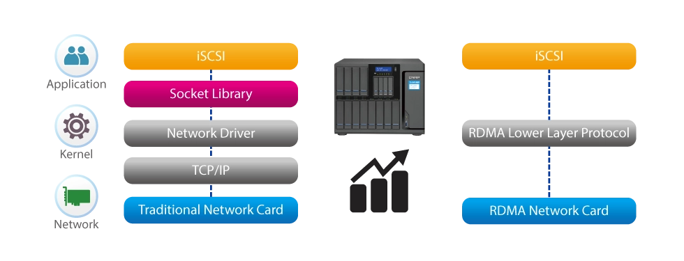 iSER, performance otimizada para virtualização VMware