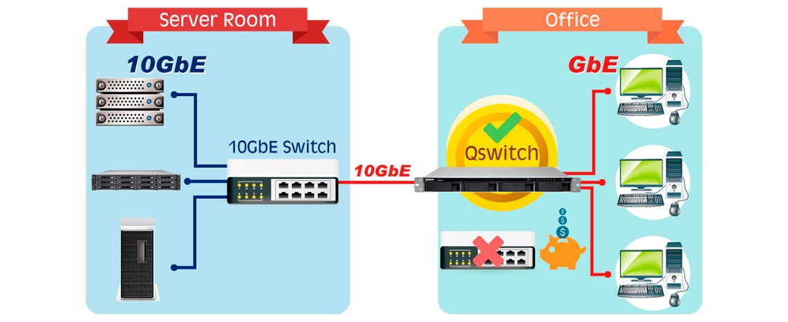 Ligue redes de 1 e 10GbE para maximizar a acessibilidade da rede sem custo extra