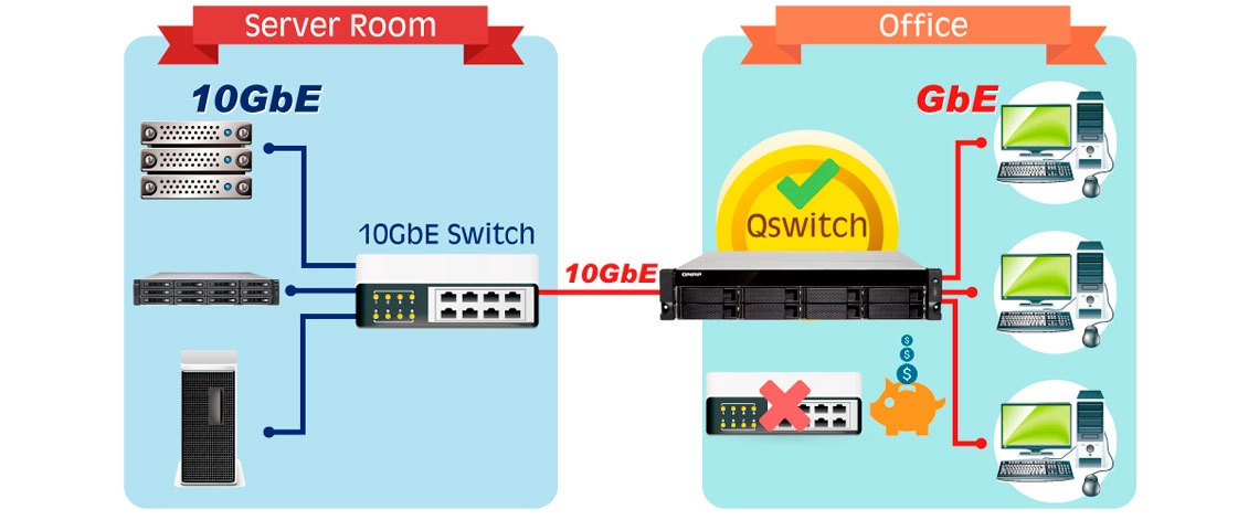 Ligue redes de 1 e 10GbE para maximizar a acessibilidade da rede sem custo extra