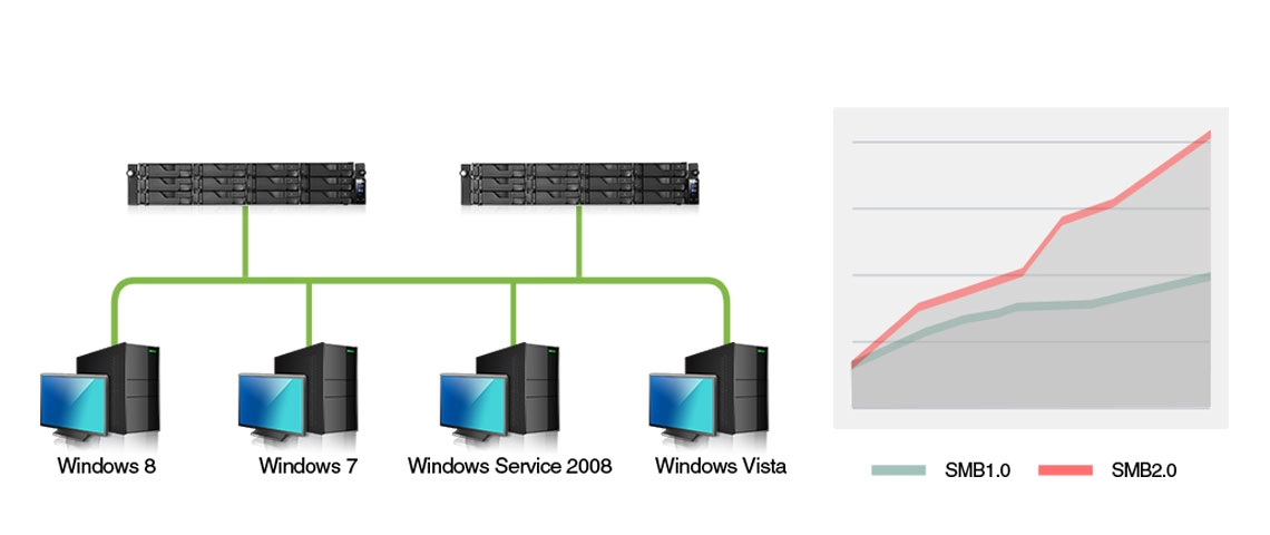 Storage NAS 9TB, maior eficiência em transferência de dados com Windows SMB2.0