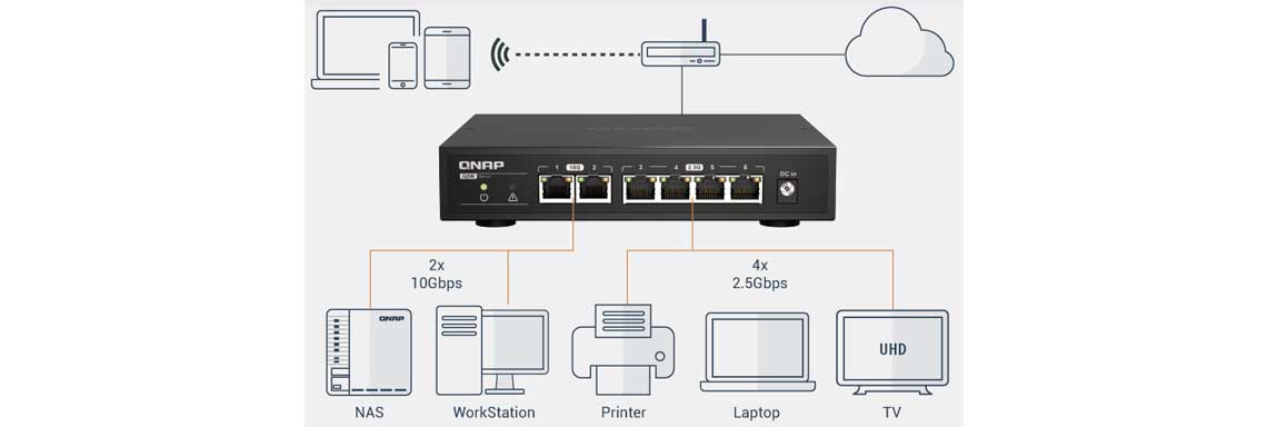 Maior fluxo de trabalho com múltiplas portas Ethernet 10G e 2,5G