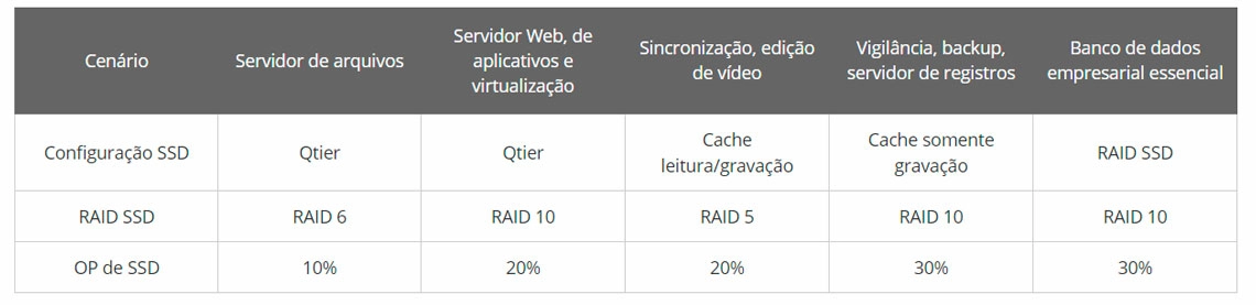 Maior vida útil para as memórias SSD