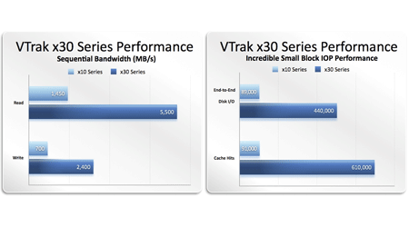 Mais velocidade para transmissão de dados armazenados no VTrak EX630f