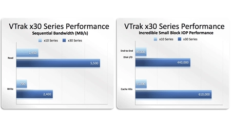 Mais velocidade para transmissão de dados armazenados no VTrak EX630f