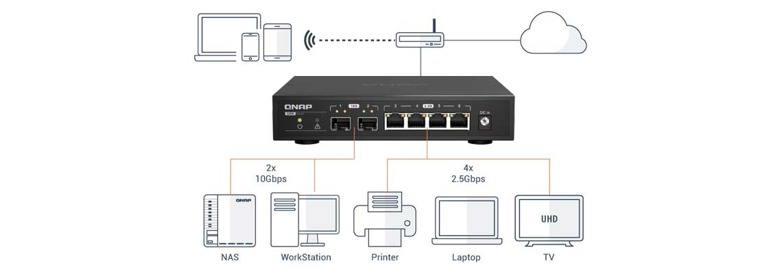 Máxima flexibilidade com múltiplas portas Ethernet 10G e 2,5G