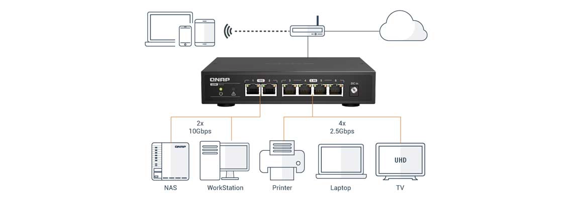 Máxima flexibilidade com múltiplas portas Ethernet 10G e 2,5G