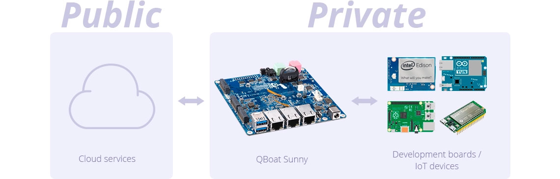 Mini servidor/gateway de IoT de placa única para desenvolvedores