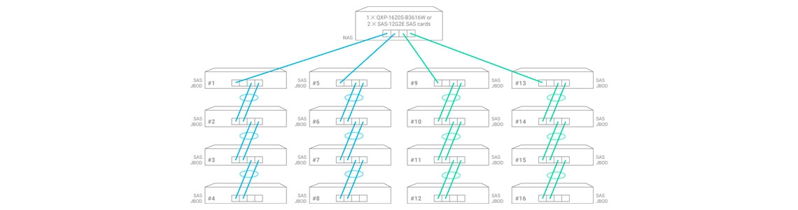 Modos flexíveis de encadeamento em série