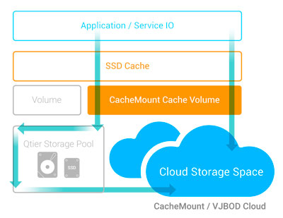 Monte um armazenamento em nuvem no storage e use o cache local para melhorar o desempenho