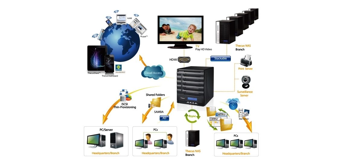 N5550 NAS Storage Thecus