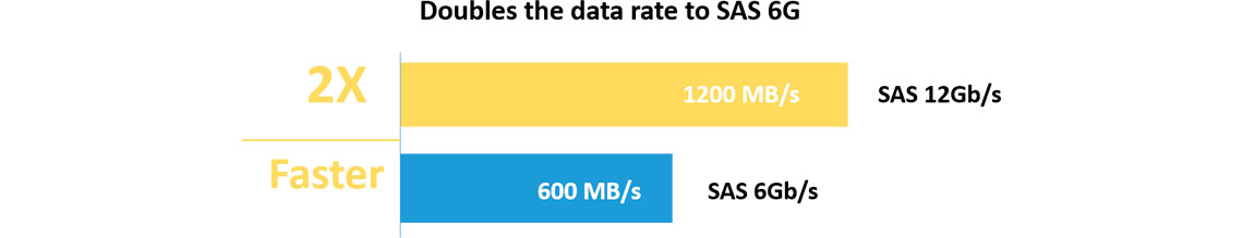 Um servidor SATA ou SAS? Você decide