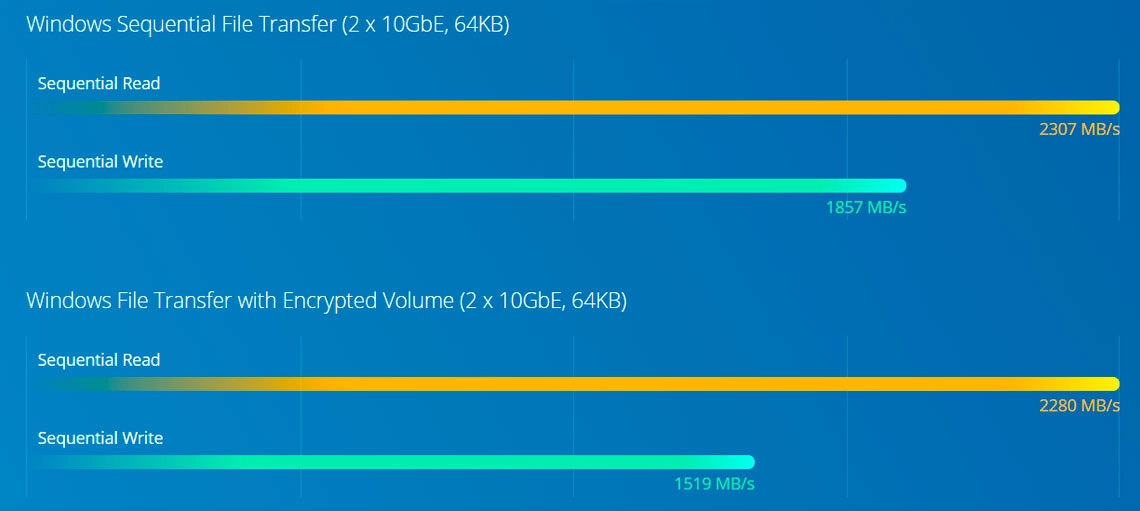 NAS 120TB com a performance da CPU Intel Xeon E