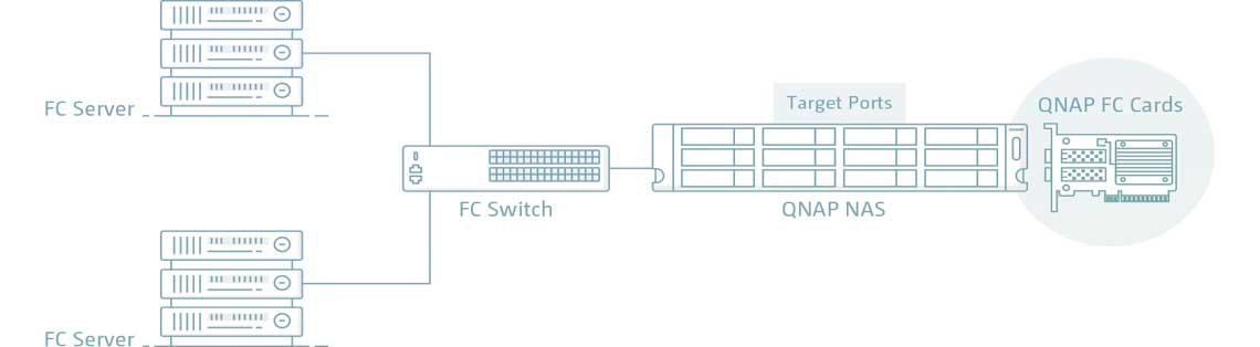 NAS como uma solução de armazenamento Fibre Channel SAN