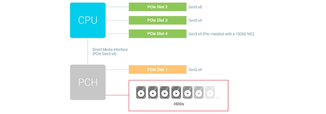 NAS Storage 256TB com expansão PCIe para transferências mais rápidas