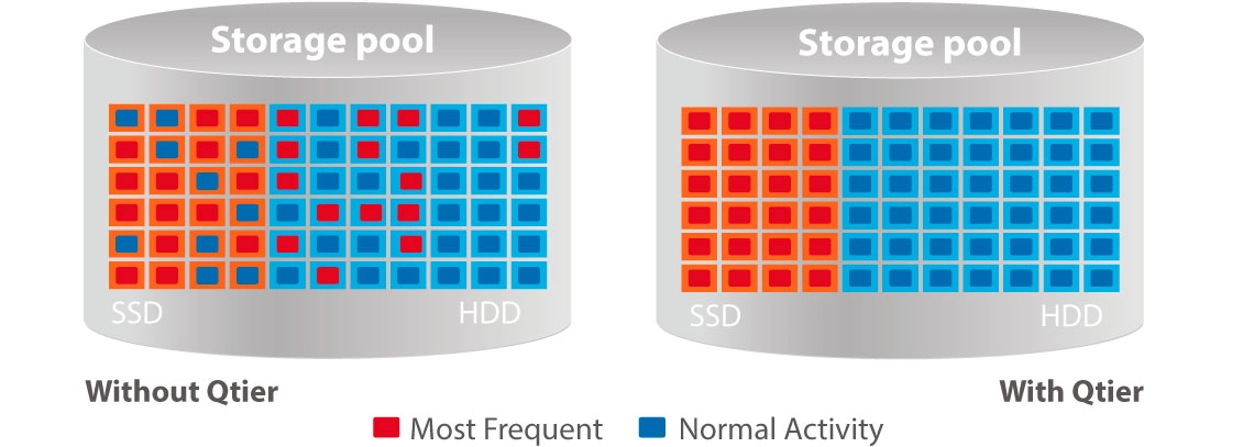 Um NAS storage com suporte a cache SSD e tiering