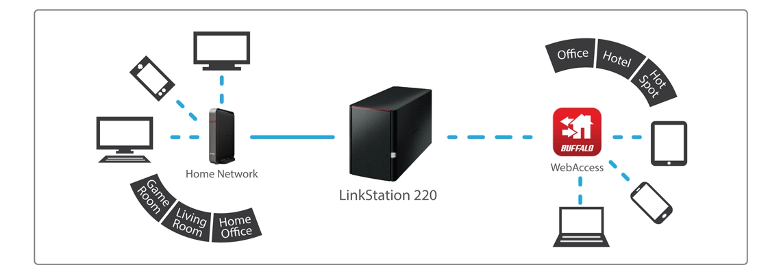 Network Attached Storage compatível com PC e Mac