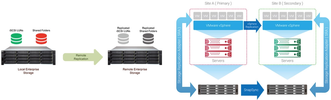 O QES simplifica os backups remotos com instantâneos quase ilimitados e o SnapSync