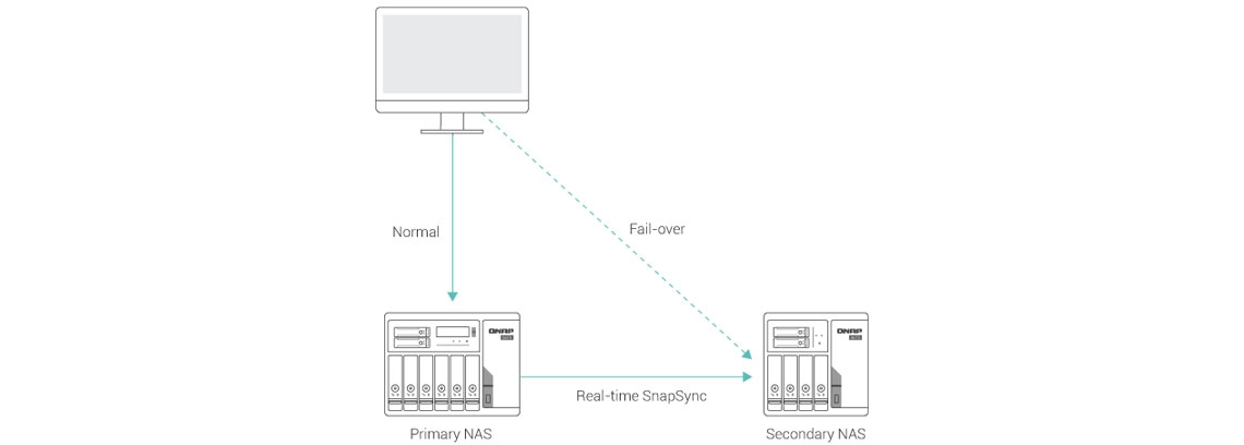 SnapSync para a recuperação de desastres