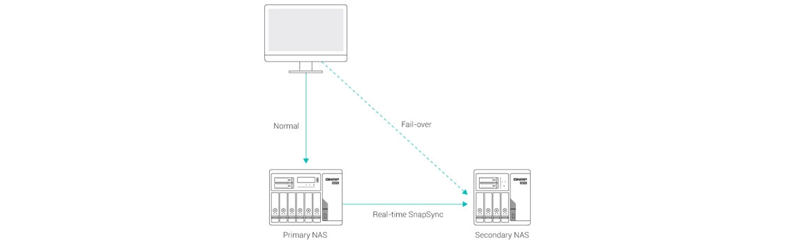 O SnapSync em tempo real garante um RPO mínimo para a recuperação de desastres em tempo real