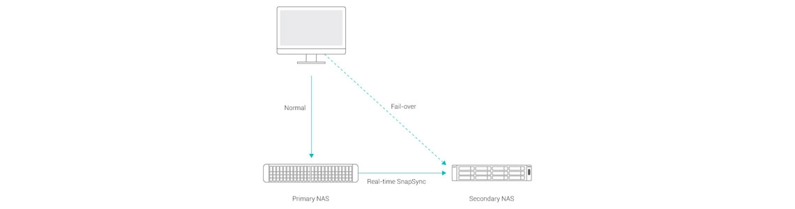 O SnapSync em tempo real minimiza o RPO com recuperação de desastres em tempo real