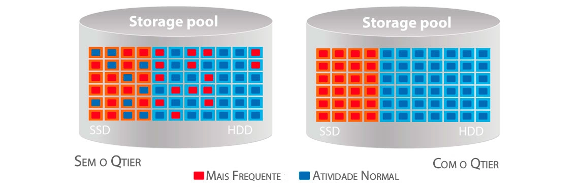 Benefícios de desempenho com cache SSD e a tecnologia Qtier