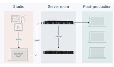Otimização dos fluxos de trabalho de pós-produção.