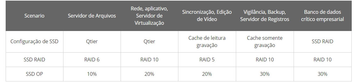 Otimize o desempenho de SSDs