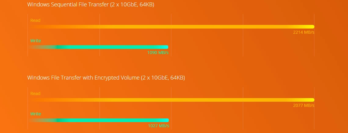 Performance 6-Core e criptografia de dados