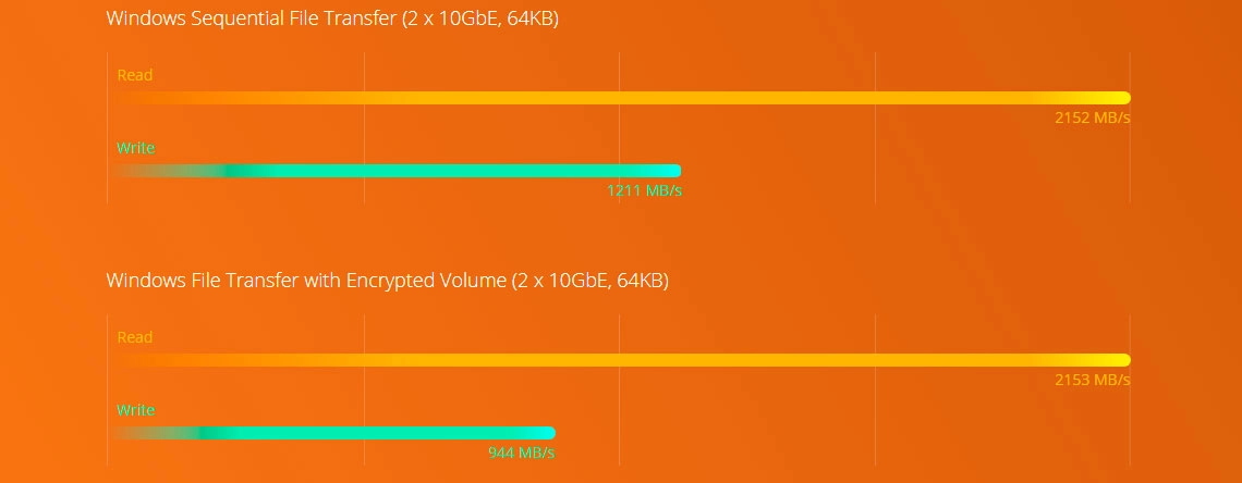 Storage NAS 8 baias 48TB, Performance com processador Intel Quad Core e criptografia