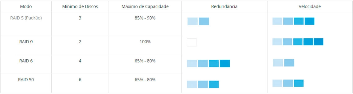 Performance com RAID