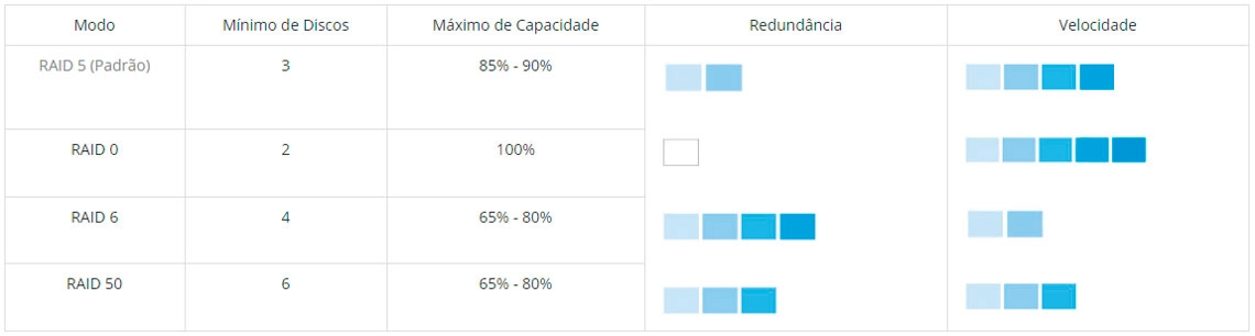 Performance com RAID