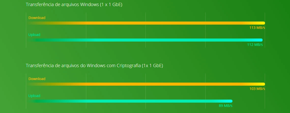 Performance Dual Core e criptografia