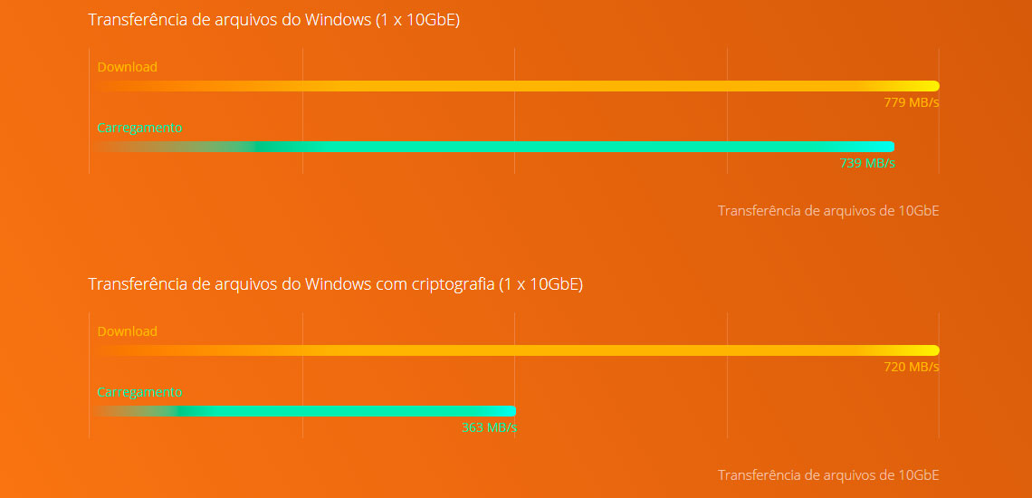 Um NAS 40TB com performance Intel Dual Core e criptografia de dados