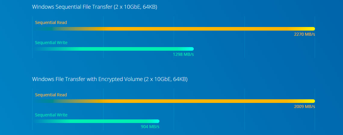 Performance Intel Xeon Quad Core e criptografia