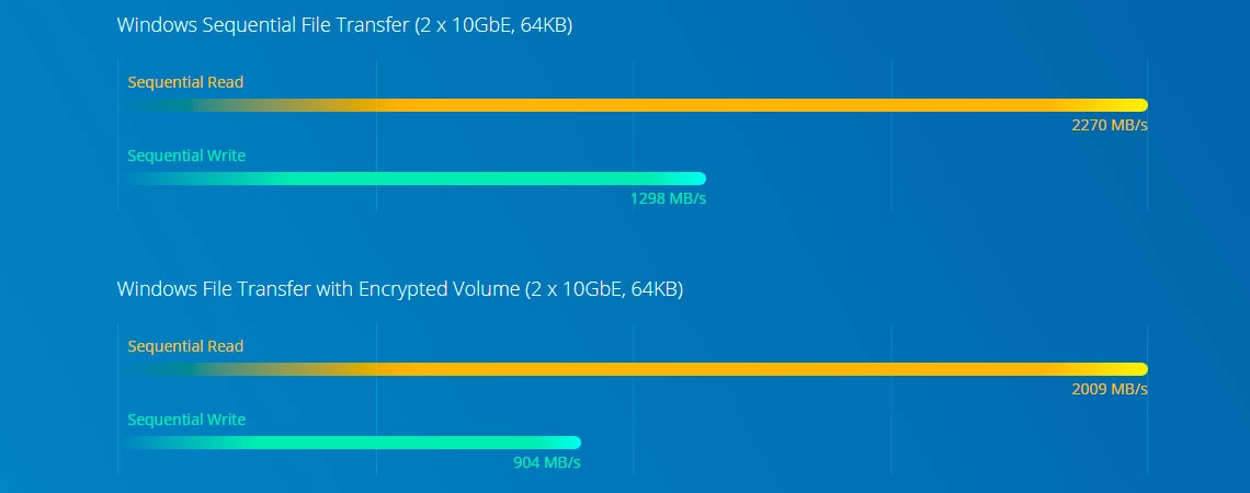 Performance Intel Xeon Quad Core e criptografia