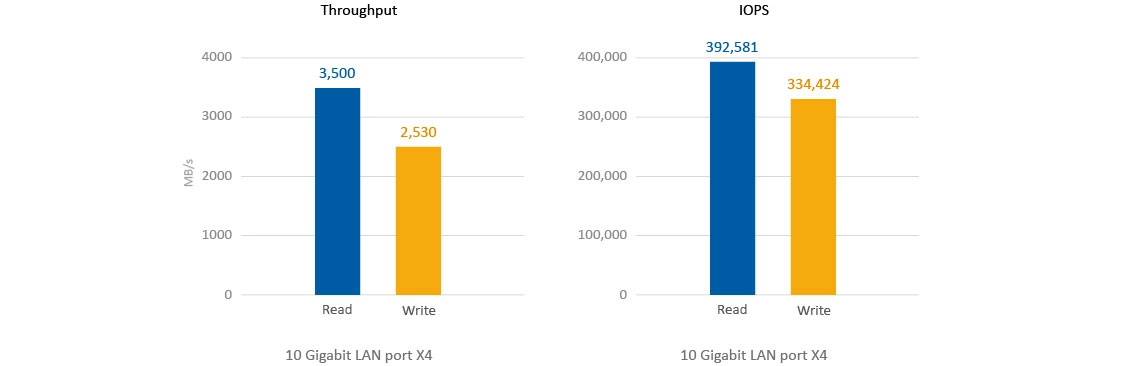 Performance NAS Quad Core